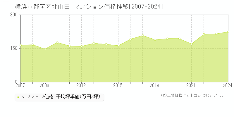 横浜市都筑区北山田のマンション取引事例推移グラフ 