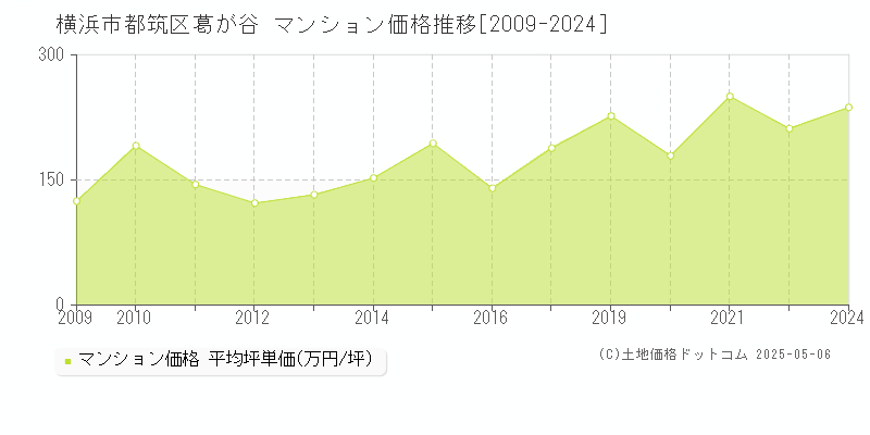 葛が谷(横浜市都筑区)のマンション価格推移グラフ(坪単価)[2009-2024年]