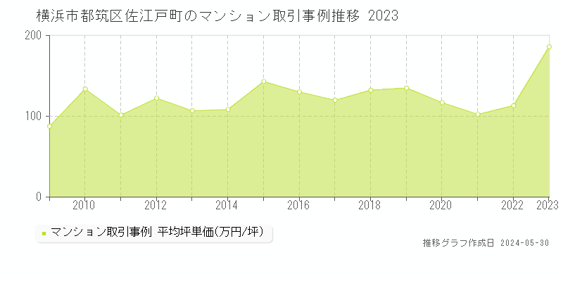 横浜市都筑区佐江戸町のマンション取引事例推移グラフ 
