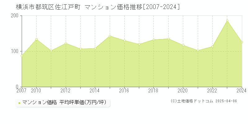 横浜市都筑区佐江戸町のマンション価格推移グラフ 