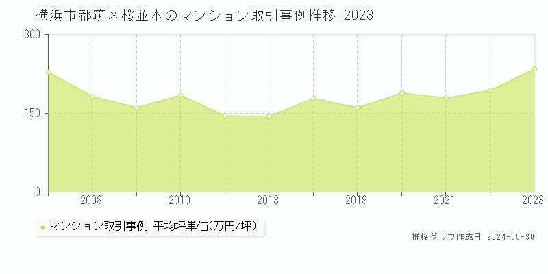 横浜市都筑区桜並木のマンション価格推移グラフ 