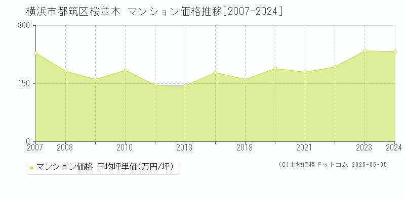 桜並木(横浜市都筑区)のマンション価格推移グラフ(坪単価)[2007-2024年]