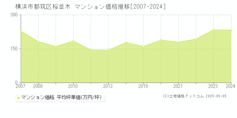 横浜市都筑区桜並木のマンション価格推移グラフ 