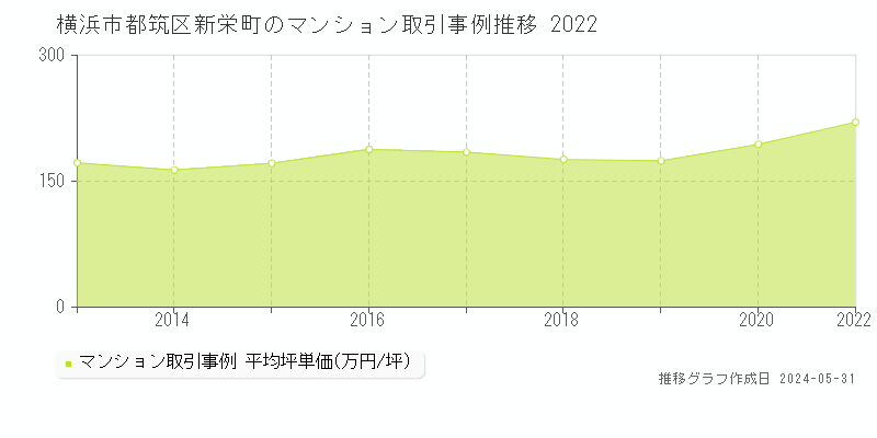 横浜市都筑区新栄町のマンション取引価格推移グラフ 