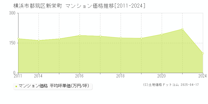 横浜市都筑区新栄町のマンション価格推移グラフ 