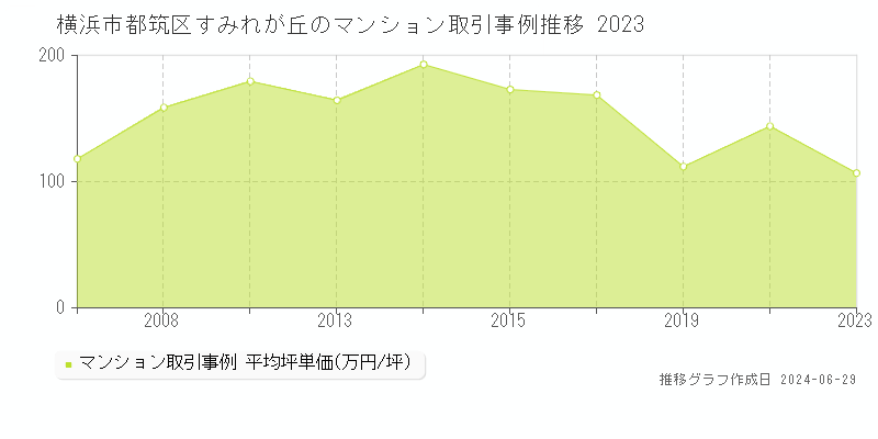 横浜市都筑区すみれが丘のマンション取引事例推移グラフ 