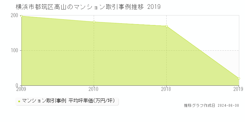 横浜市都筑区高山のマンション価格推移グラフ 