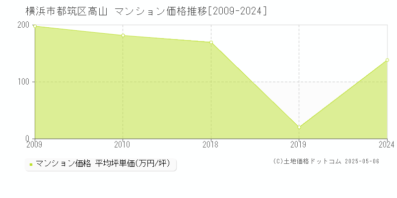 高山(横浜市都筑区)のマンション価格推移グラフ(坪単価)[2009-2024年]