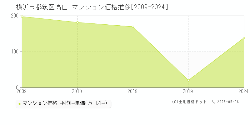 横浜市都筑区高山のマンション価格推移グラフ 