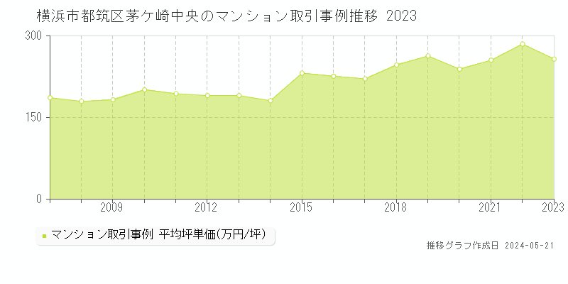 横浜市都筑区茅ケ崎中央のマンション取引事例推移グラフ 