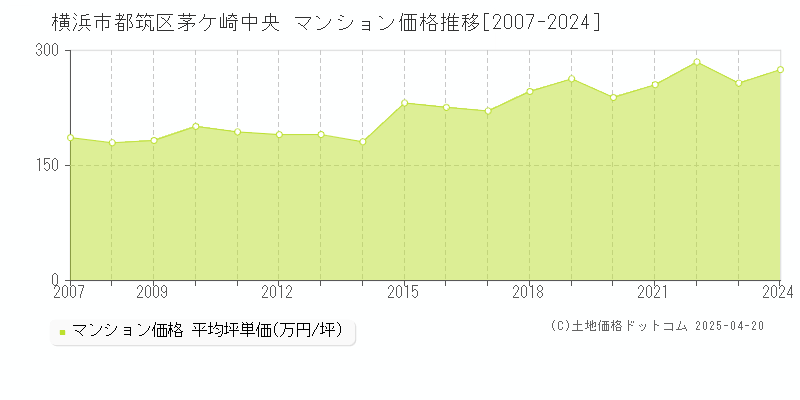 横浜市都筑区茅ケ崎中央のマンション価格推移グラフ 