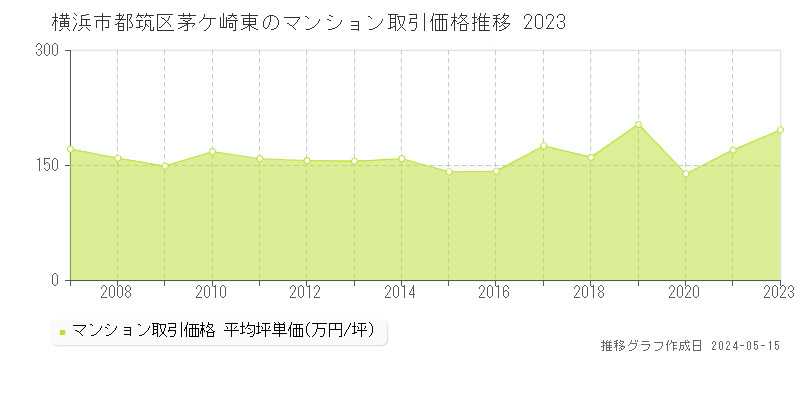 横浜市都筑区茅ケ崎東のマンション取引事例推移グラフ 