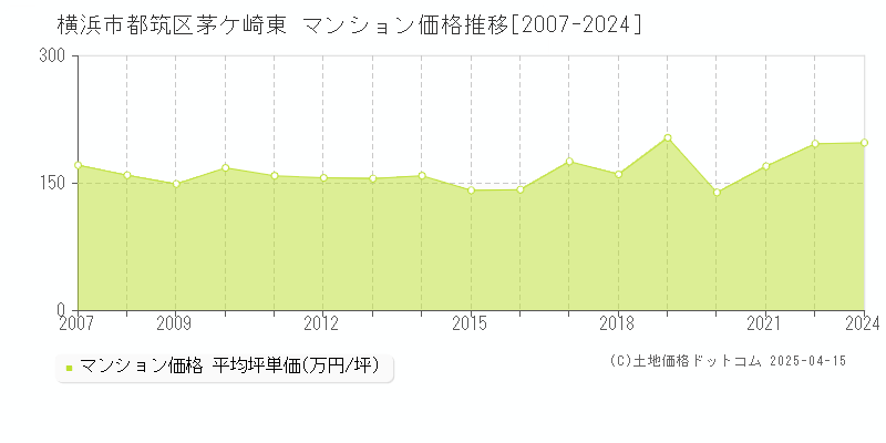 横浜市都筑区茅ケ崎東のマンション取引事例推移グラフ 