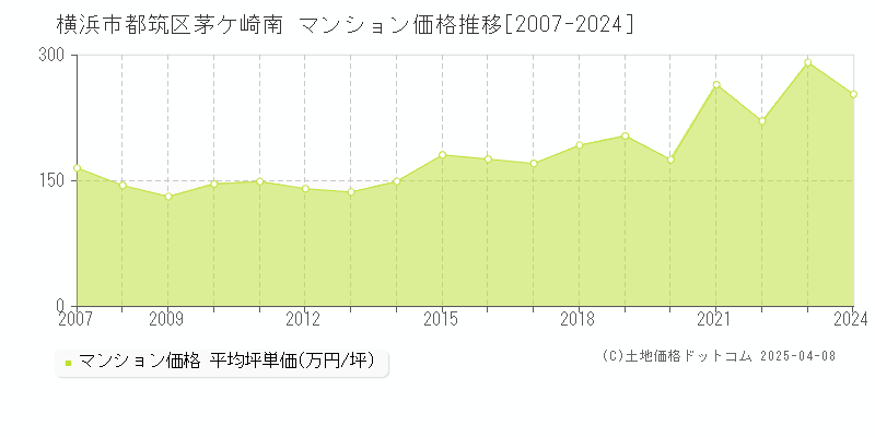 横浜市都筑区茅ケ崎南のマンション価格推移グラフ 