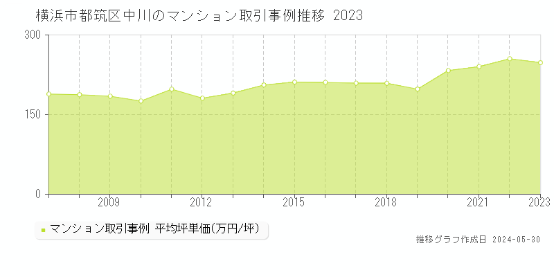 横浜市都筑区中川のマンション取引価格推移グラフ 