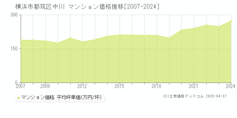 横浜市都筑区中川のマンション取引事例推移グラフ 