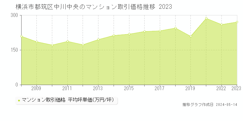 横浜市都筑区中川中央のマンション取引事例推移グラフ 