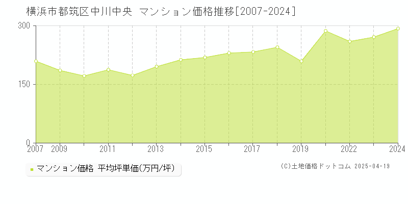 横浜市都筑区中川中央のマンション取引事例推移グラフ 