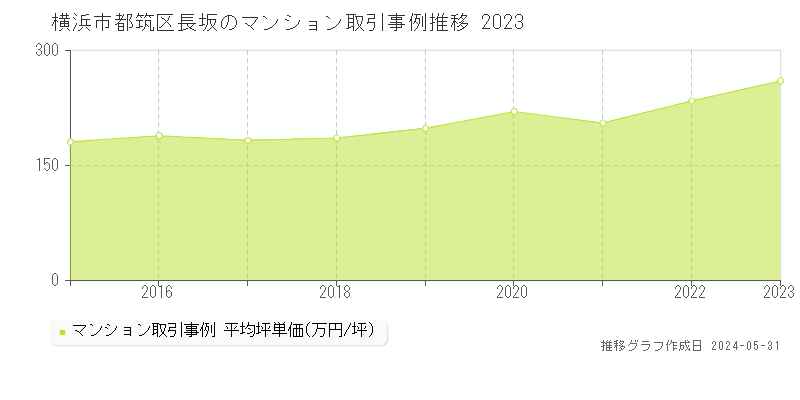 横浜市都筑区長坂のマンション価格推移グラフ 