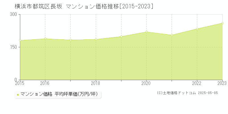 長坂(横浜市都筑区)のマンション価格推移グラフ(坪単価)[2015-2023年]
