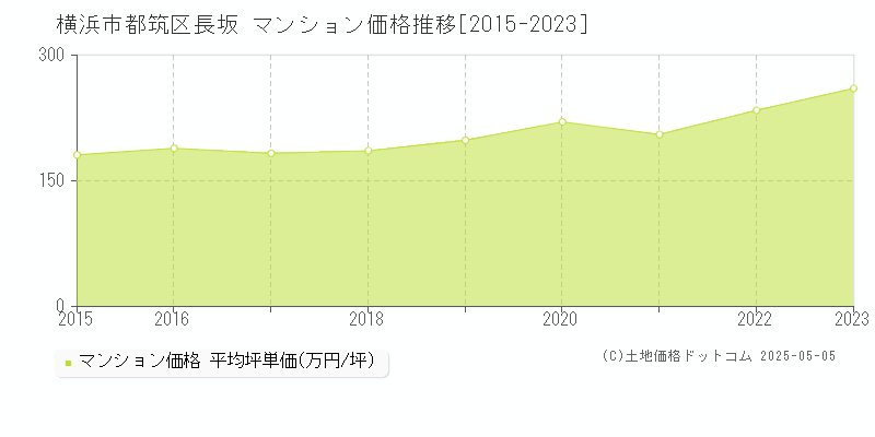 横浜市都筑区長坂のマンション価格推移グラフ 