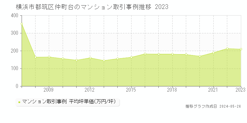 横浜市都筑区仲町台のマンション価格推移グラフ 