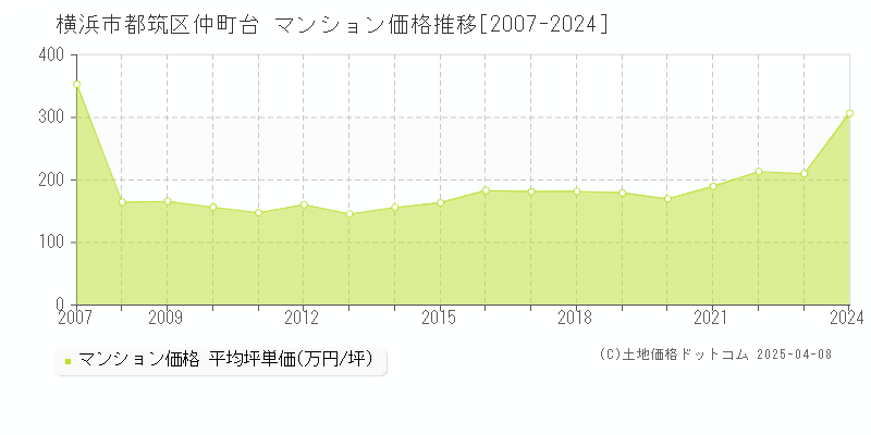 横浜市都筑区仲町台のマンション価格推移グラフ 