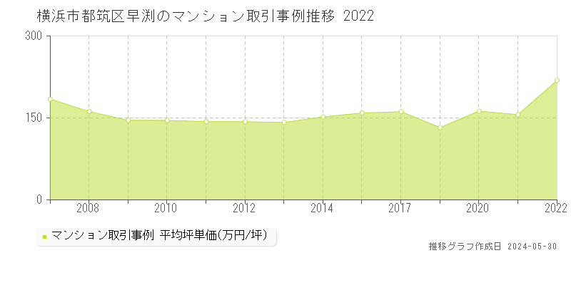 横浜市都筑区早渕のマンション取引事例推移グラフ 