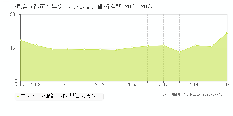 横浜市都筑区早渕のマンション取引事例推移グラフ 