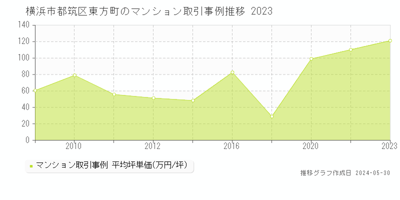 横浜市都筑区東方町のマンション取引事例推移グラフ 