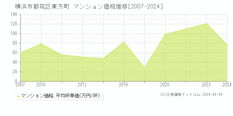 東方町(横浜市都筑区)のマンション価格推移グラフ(坪単価)[2007-2024年]