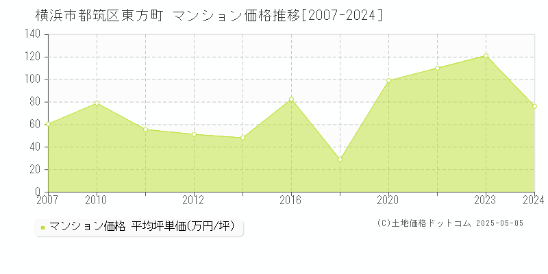 横浜市都筑区東方町のマンション価格推移グラフ 