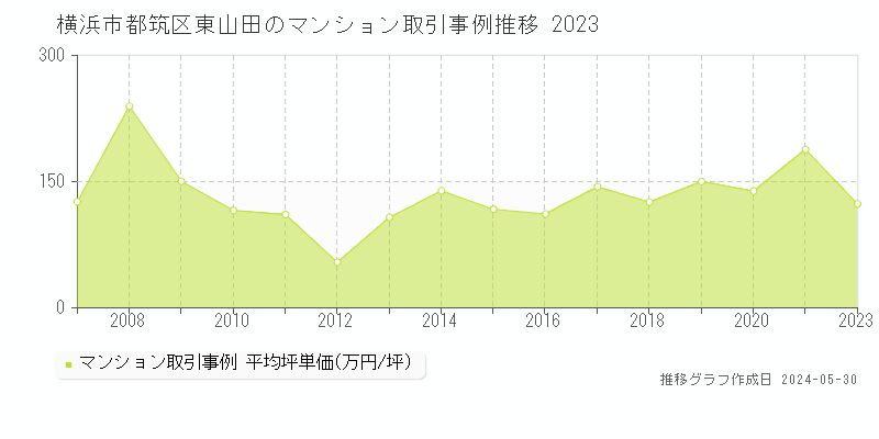 横浜市都筑区東山田のマンション取引価格推移グラフ 