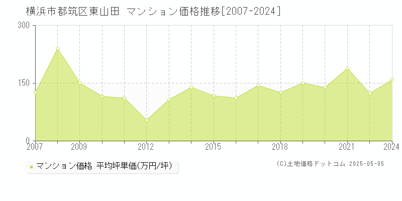 東山田(横浜市都筑区)のマンション価格推移グラフ(坪単価)[2007-2024年]