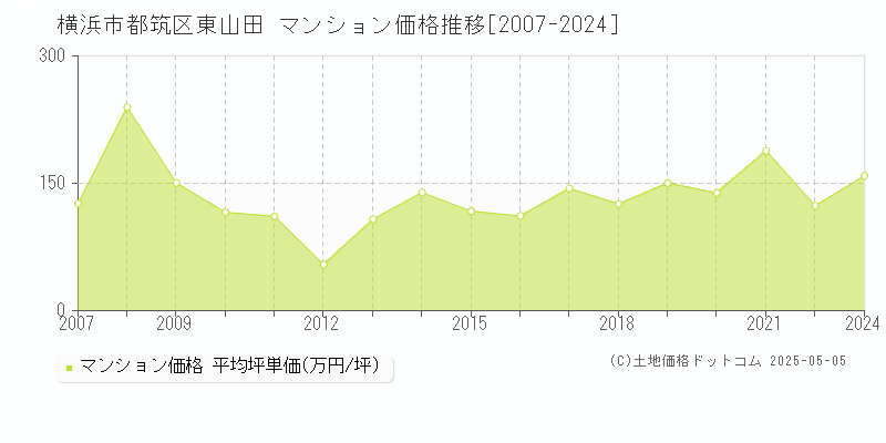 横浜市都筑区東山田のマンション取引価格推移グラフ 