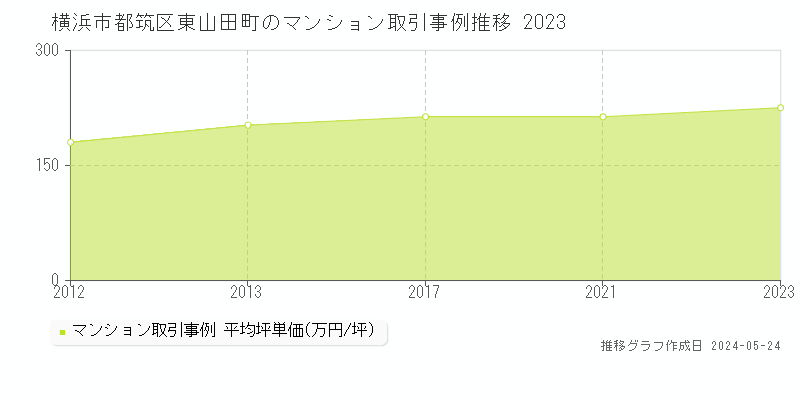 横浜市都筑区東山田町のマンション取引事例推移グラフ 
