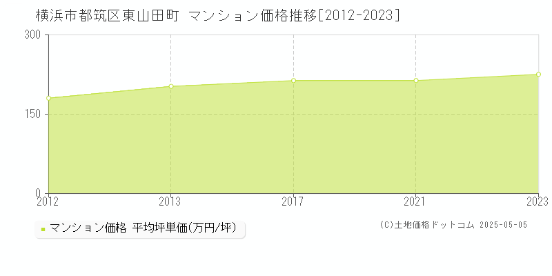東山田町(横浜市都筑区)のマンション価格推移グラフ(坪単価)[2012-2023年]