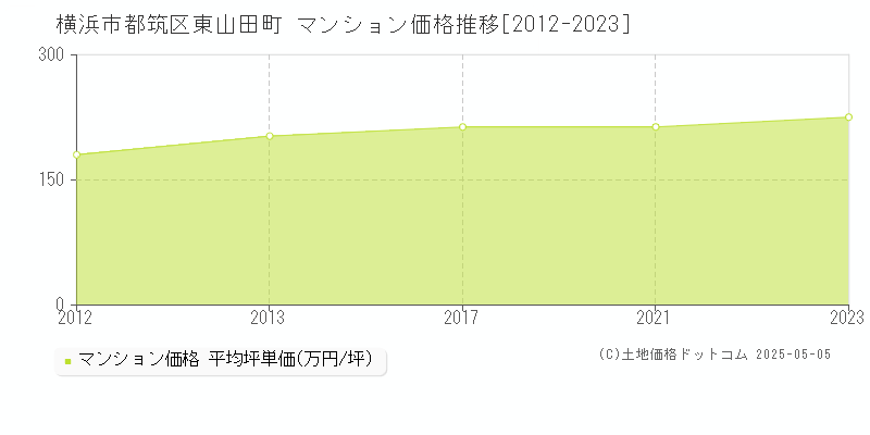 横浜市都筑区東山田町のマンション価格推移グラフ 