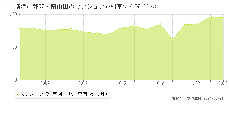 横浜市都筑区南山田のマンション取引事例推移グラフ 