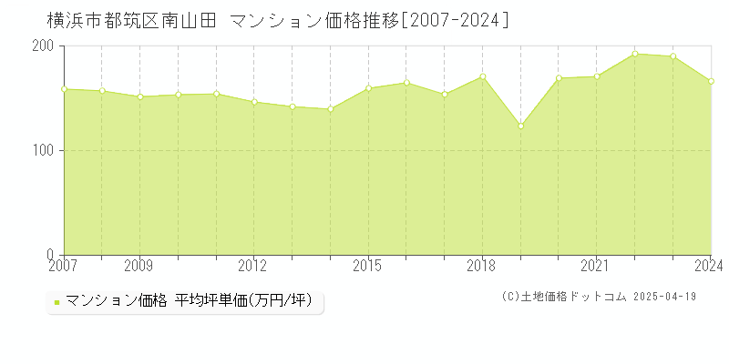 横浜市都筑区南山田のマンション取引事例推移グラフ 