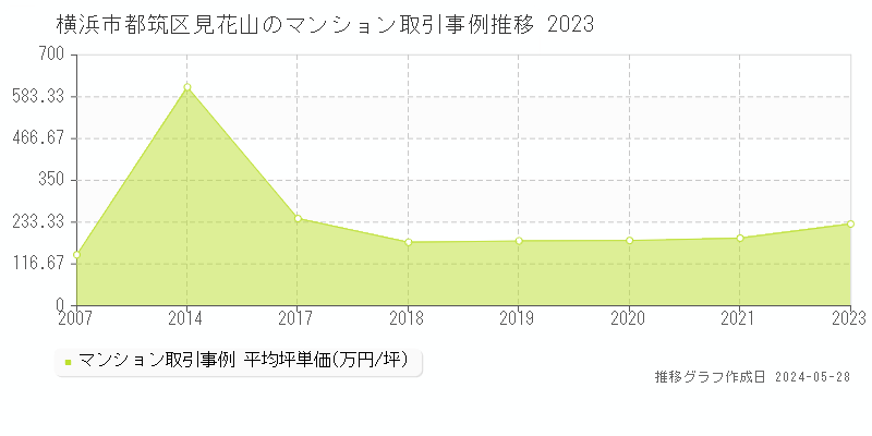 横浜市都筑区見花山のマンション価格推移グラフ 