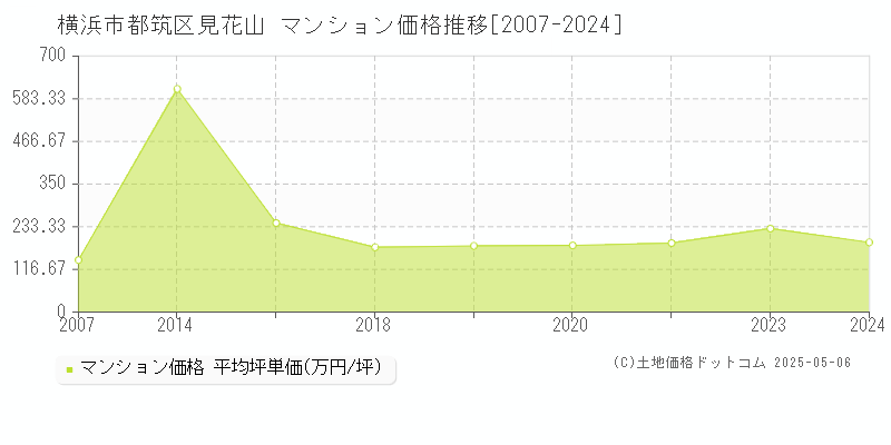 見花山(横浜市都筑区)のマンション価格推移グラフ(坪単価)[2007-2024年]