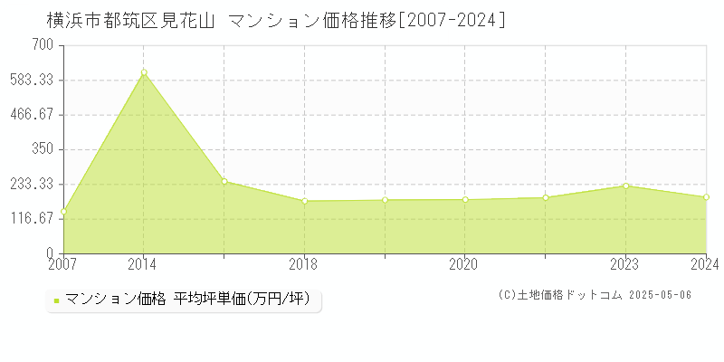 横浜市都筑区見花山のマンション価格推移グラフ 