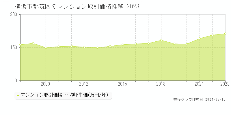 横浜市都筑区全域のマンション取引事例推移グラフ 