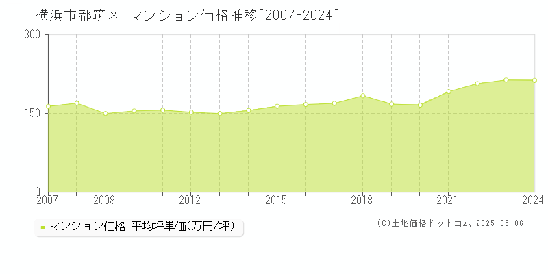 横浜市都筑区(神奈川県)のマンション価格推移グラフ(坪単価)[2007-2024年]