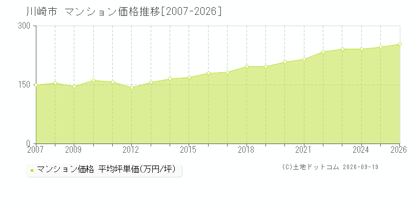 神奈川県川崎市のマンション価格推移グラフ(坪単価)[2007-2026年]