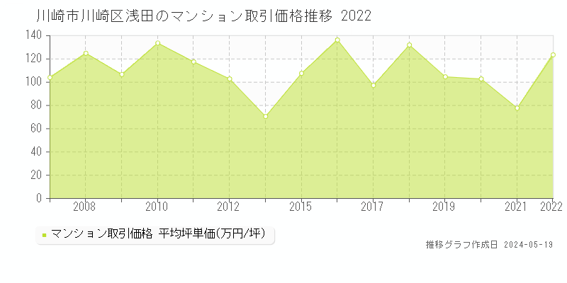 川崎市川崎区浅田のマンション価格推移グラフ 