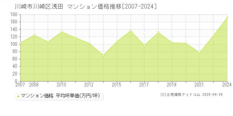 川崎市川崎区浅田のマンション価格推移グラフ 