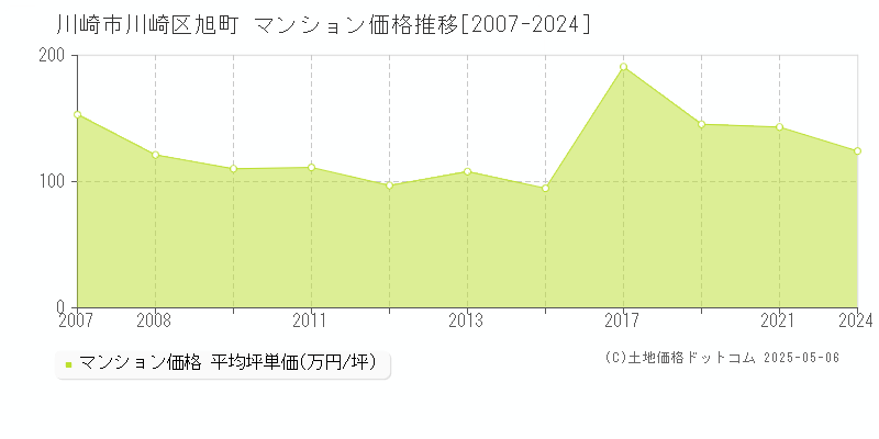旭町(川崎市川崎区)のマンション価格推移グラフ(坪単価)[2007-2024年]