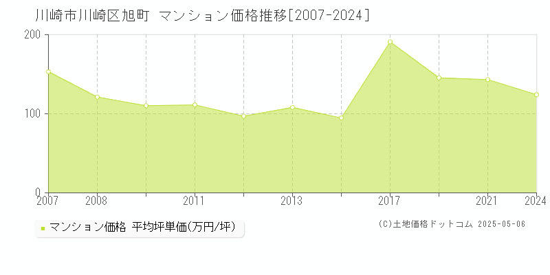 川崎市川崎区旭町のマンション価格推移グラフ 